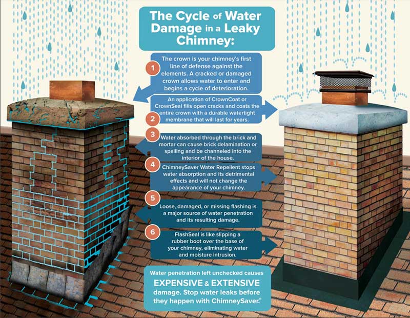 The cycle of water damage diagram in a leaky chimney.